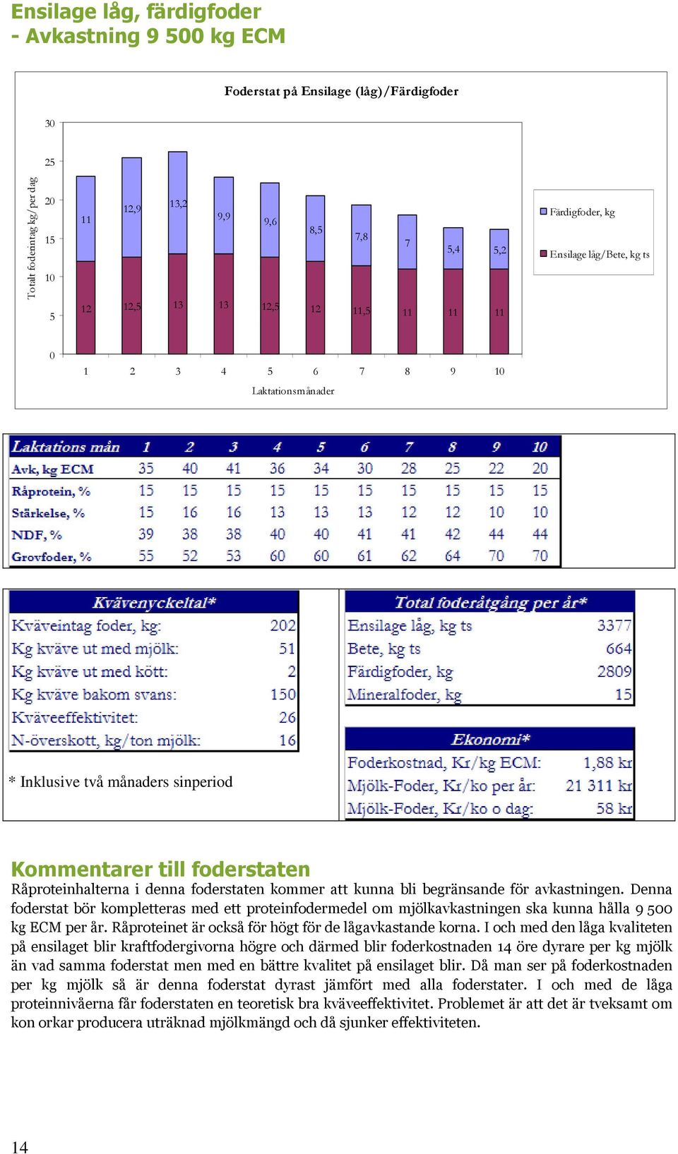 Denna foderstat bör kompletteras med ett proteinfodermedel om mjölkavkastningen ska kunna hålla 9 kg ECM per år. Råproteinet är också för högt för de lågavkastande korna.