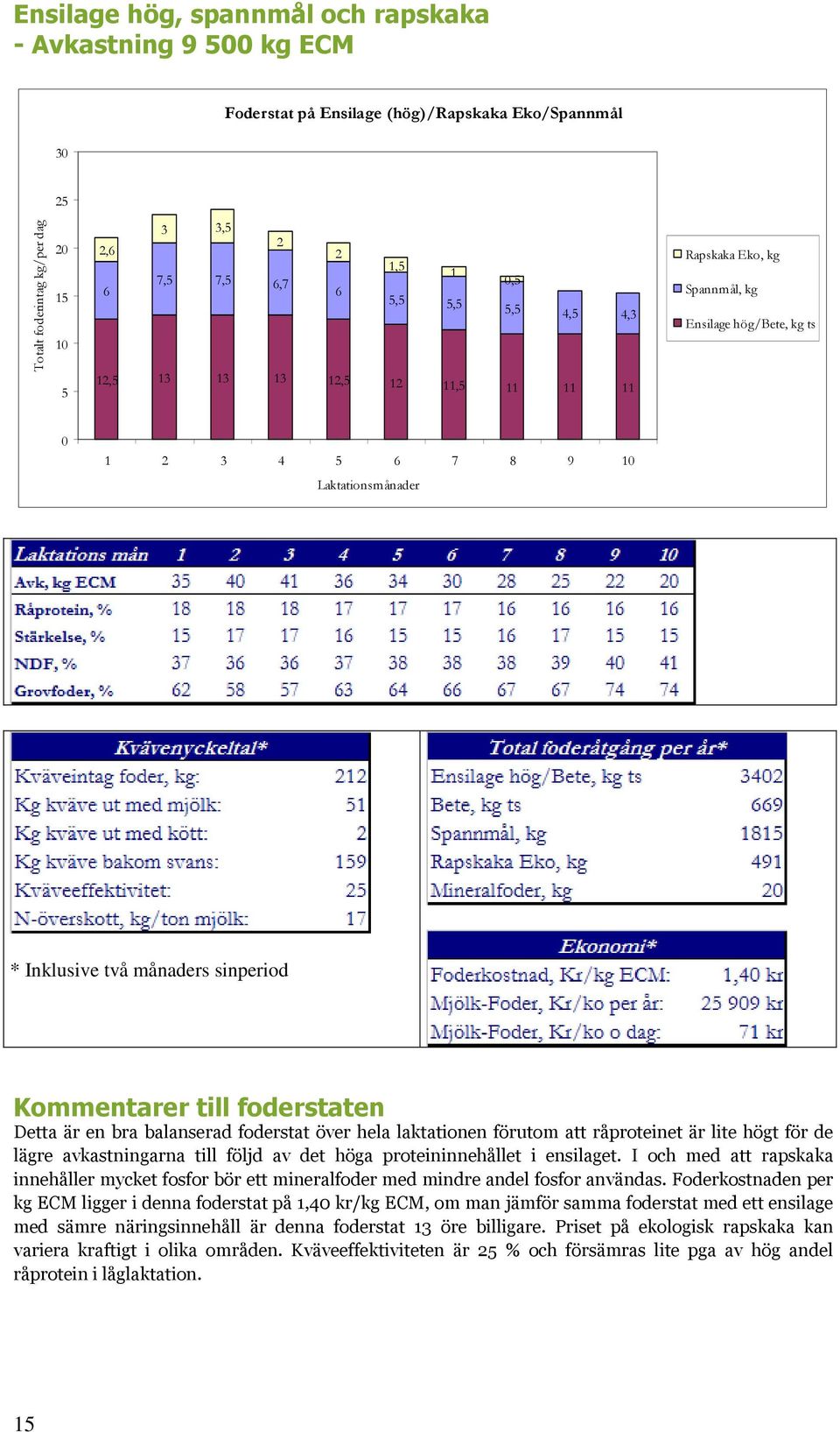 proteininnehållet i ensilaget. I och med att rapskaka innehåller mycket fosfor bör ett mineralfoder med mindre andel fosfor användas.