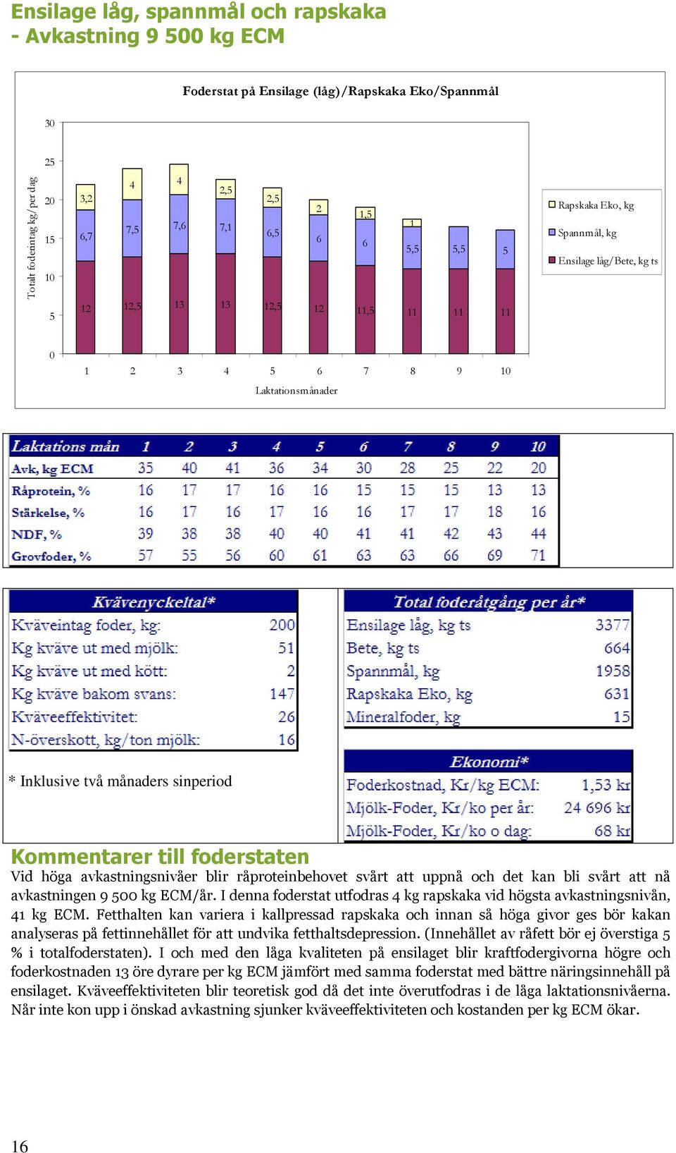 I denna foderstat utfodras 4 kg rapskaka vid högsta avkastningsnivån, 41 kg ECM.