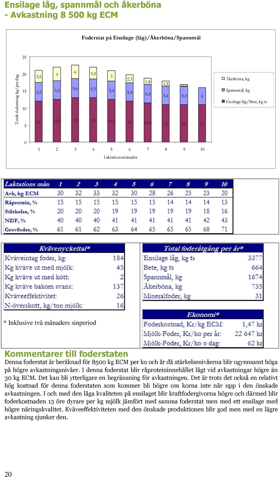 I denna foderstat blir råproteininnehållet lågt vid avkastningar högre än 3 kg ECM. Det kan bli ytterligare en begränsning för avkastningen.