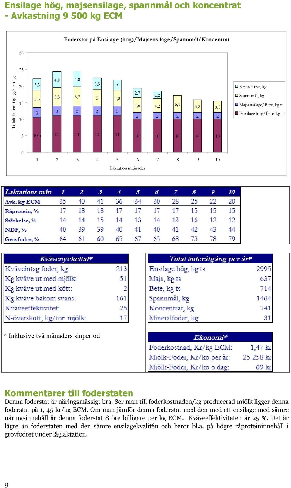 Ser man till foderkostnaden/kg producerad mjölk ligger denna foderstat på 1, 4 kr/kg ECM.