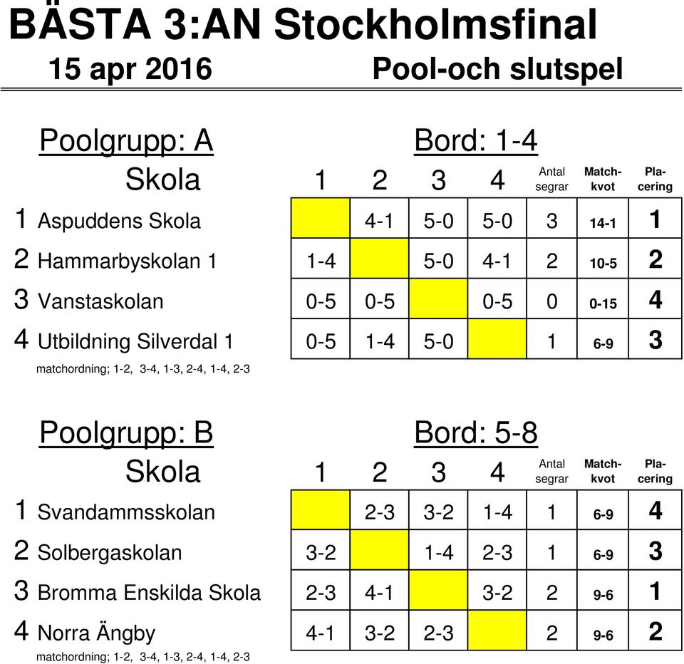 Utbildning Silverdal 1 0-5 1-4 5-0 1 6-9 3 Poolgrupp: B Bord: 5-8 1 Svandammsskolan 2-3 3-2 1-4 1 6-9 4