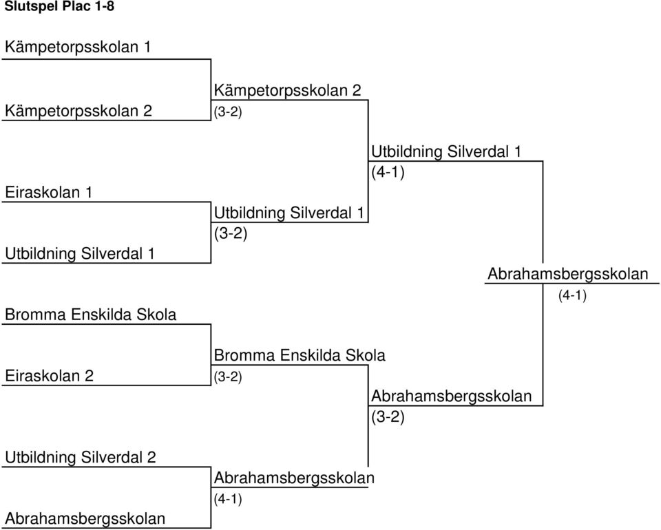 Utbildning Silverdal 1 (4-1) Abrahamsbergsskolan (4-1) Bromma Enskilda Skola Eiraskolan 2