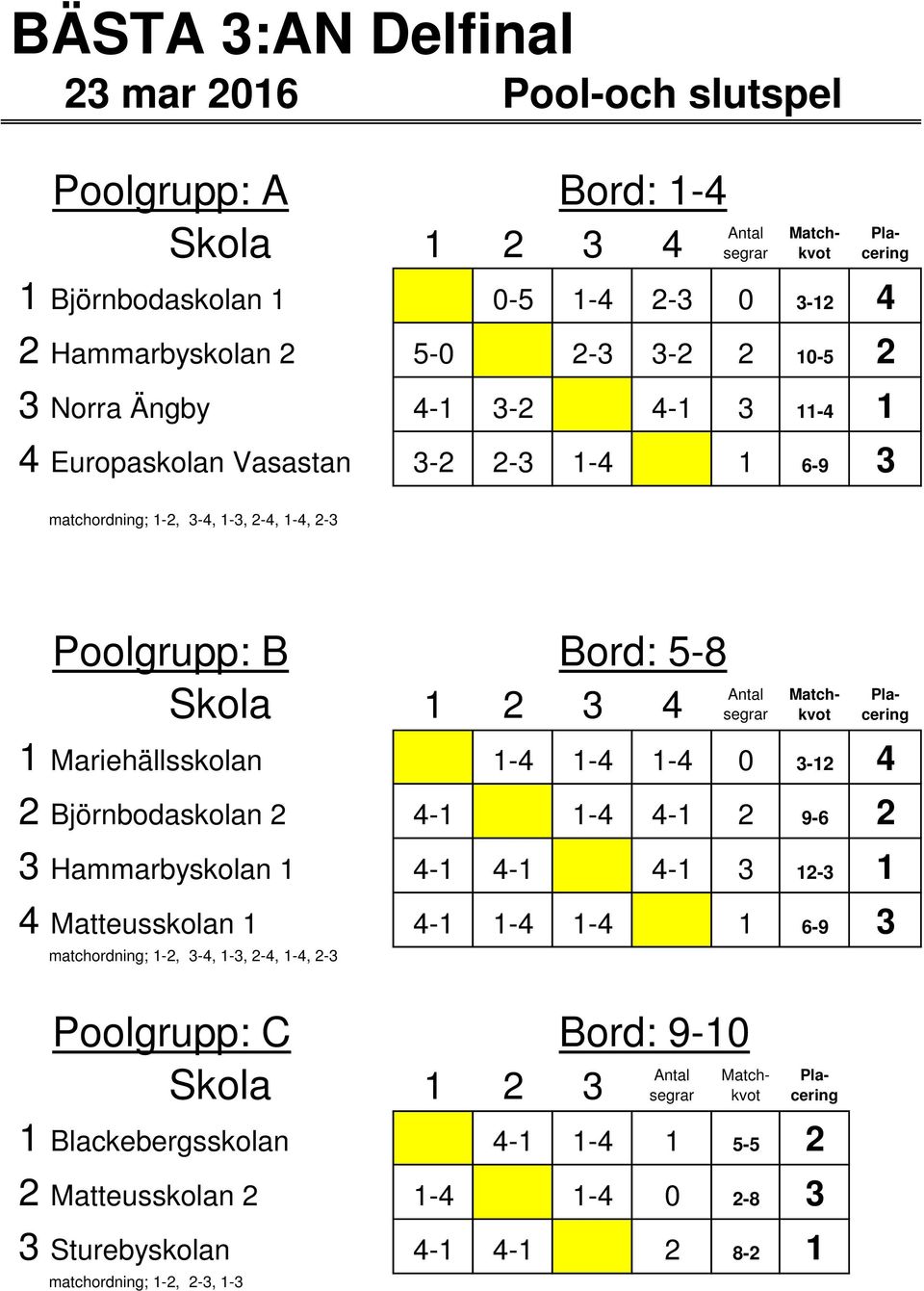 3-12 4 2 Björnbodaskolan 2 4-1 1-4 4-1 2 9-6 2 3 Hammarbyskolan 1 4-1 4-1 4-1 3 12-3 1 4 Matteusskolan 1 4-1 1-4 1-4 1 6-9 3 Poolgrupp: C Bord: