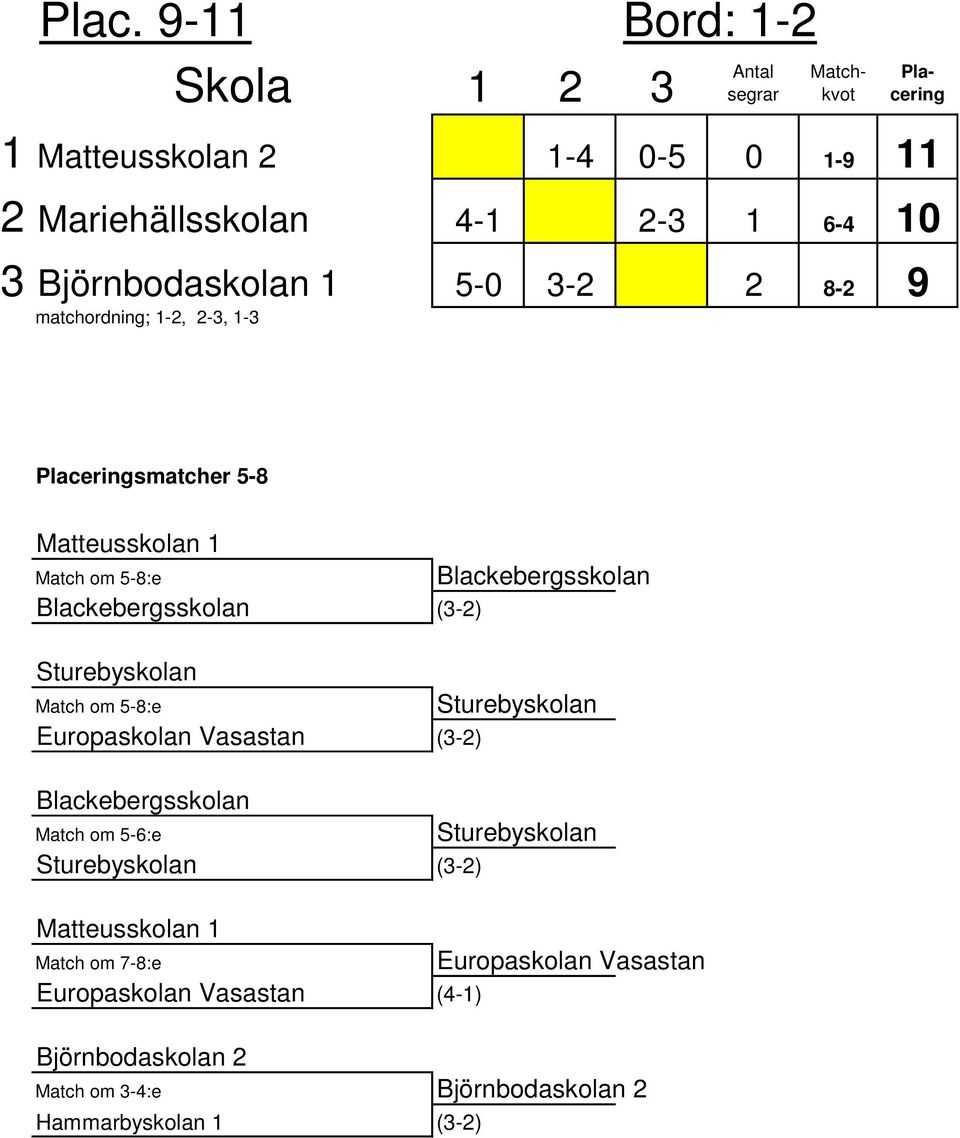 Match om 5-8:e Sturebyskolan Europaskolan Vasastan (3-2) Blackebergsskolan Match om 5-6:e Sturebyskolan Sturebyskolan (3-2)