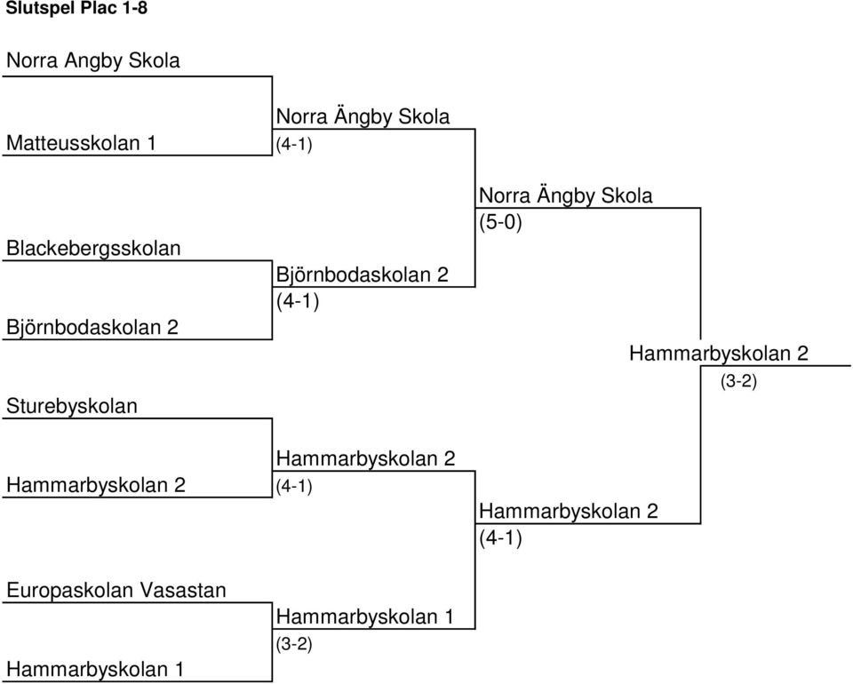 Ängby Skola (5-0) Hammarbyskolan 2 (3-2) Hammarbyskolan 2 Hammarbyskolan 2 (4-1)