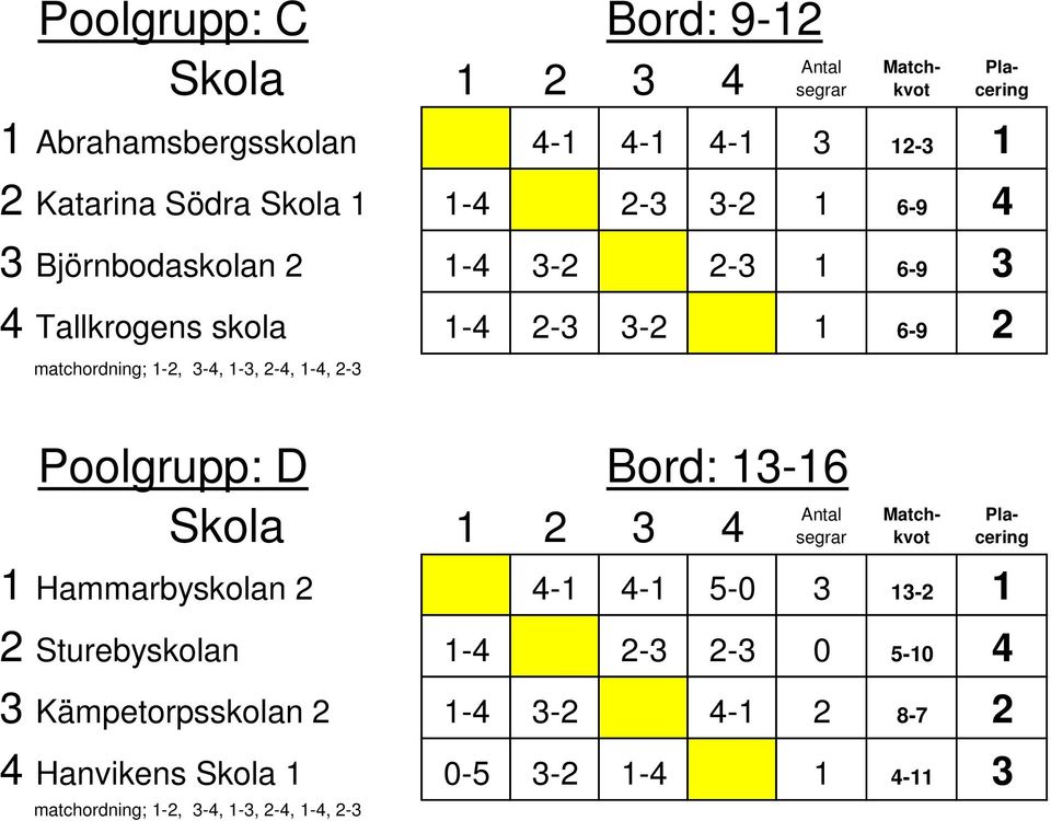 6-9 2 Poolgrupp: D Bord: 13-16 1 Hammarbyskolan 2 4-1 4-1 5-0 3 13-2 1 2 Sturebyskolan 1-4