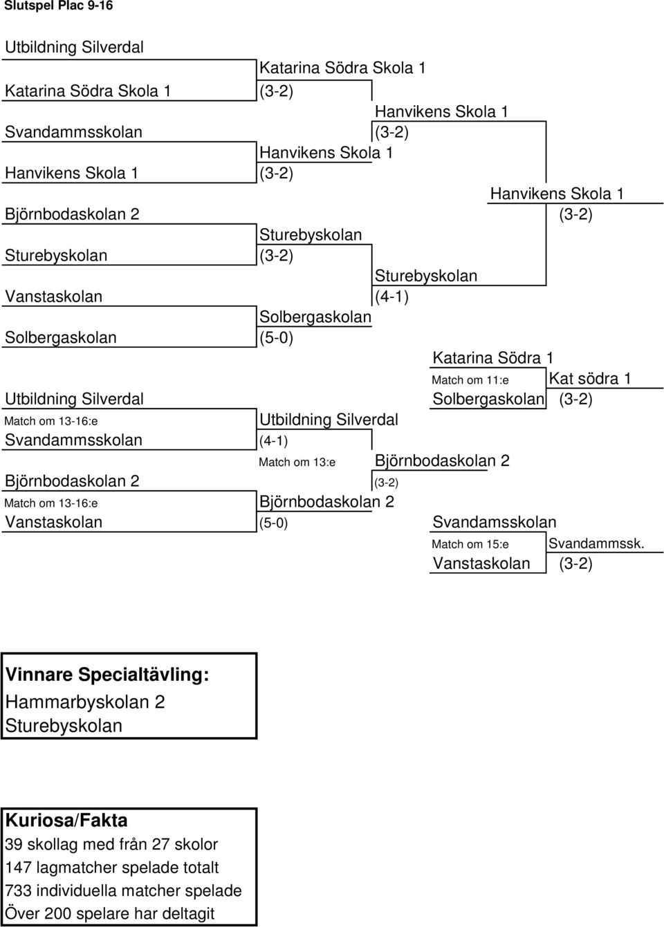 Solbergaskolan (3-2) Match om 13-16:e Utbildning Silverdal Svandammsskolan (4-1) Match om 13:e Björnbodaskolan 2 Björnbodaskolan 2 (3-2) Match om 13-16:e Björnbodaskolan 2 Vanstaskolan (5-0)