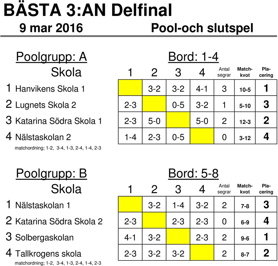 Nälstaskolan 2 1-4 2-3 0-5 0 3-12 4 Poolgrupp: B Bord: 5-8 1 Nälstaskolan 1 3-2 1-4 3-2 2 7-8 3 2