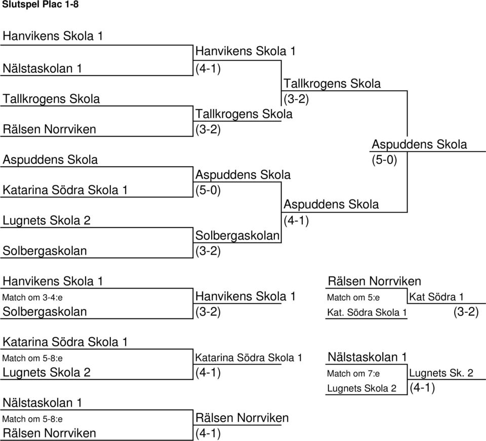 Rälsen Norrviken Match om 3-4:e Hanvikens Skola 1 Match om 5:e Kat Södra 1 Solbergaskolan (3-2) Kat.