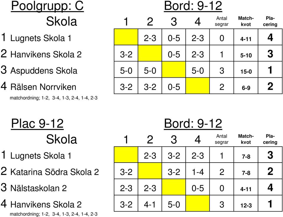 Plac 9-12 Bord: 9-12 1 Lugnets Skola 1 2-3 3-2 2-3 1 7-8 3 2 Katarina Södra Skola 2 3-2
