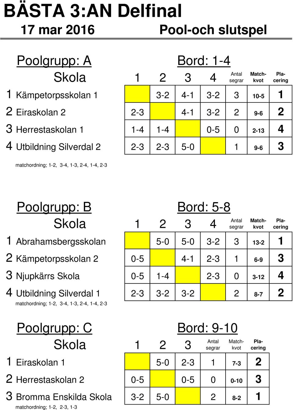 13-2 1 2 Kämpetorpsskolan 2 0-5 4-1 2-3 1 6-9 3 3 Njupkärrs Skola 0-5 1-4 2-3 0 3-12 4 4 Utbildning Silverdal 1 2-3 3-2 3-2 2 8-7 2 Poolgrupp: C