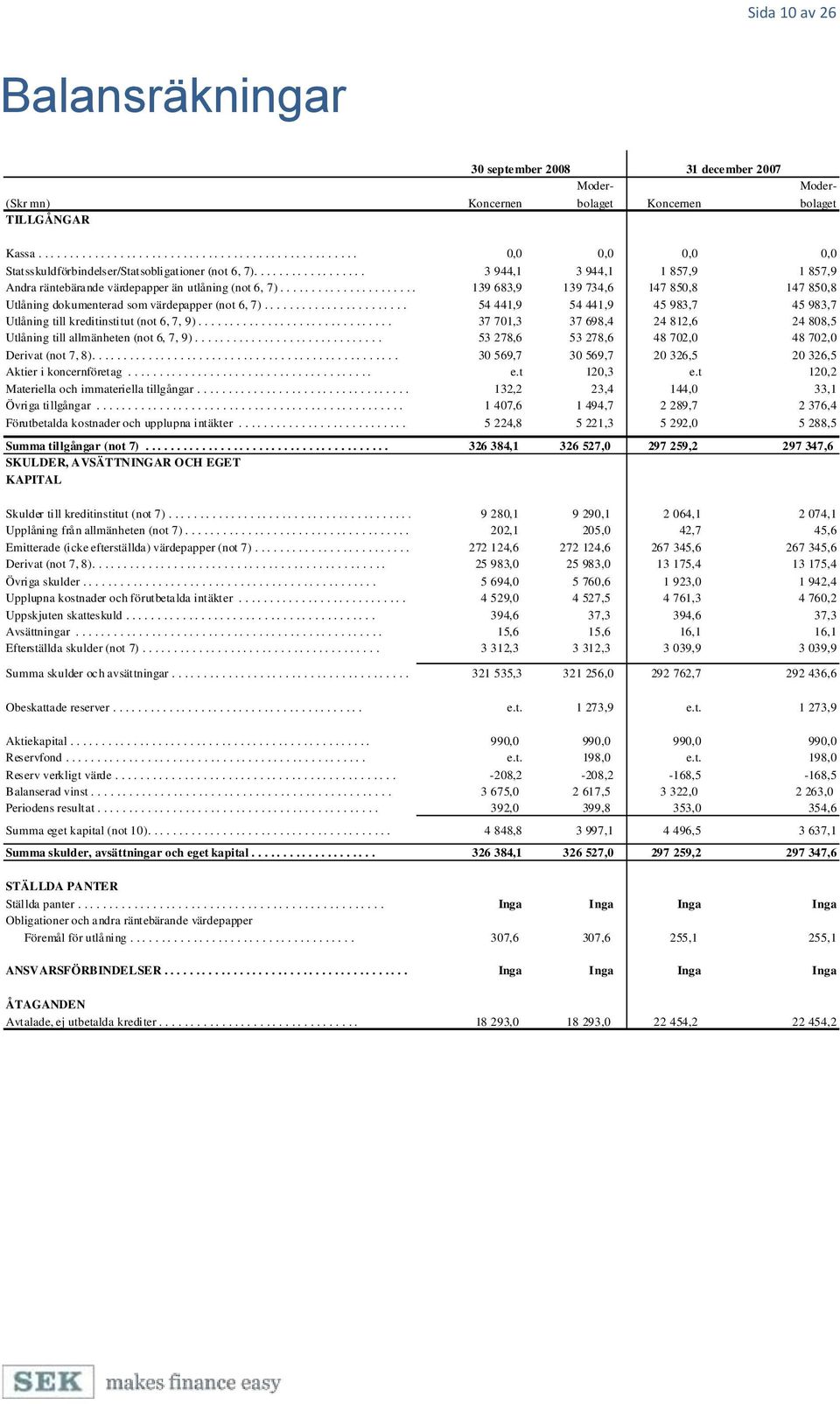 ................. 3 944,1 3 944,1 1 857,9 1 857,9 Andra räntebärande värdepapper än utlåning (not 6, 7)...................... 139 683,9 139 734,6 147 850,8 147 850,8 Utlåning dokumenterad som värdepapper (not 6, 7).