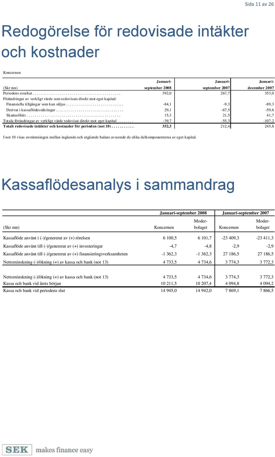 ........................... -84,1-9,3-89,3 Derivat i kassaflödessäkringar................................. 29,1-67,5-59,6 Skatteeffekt.