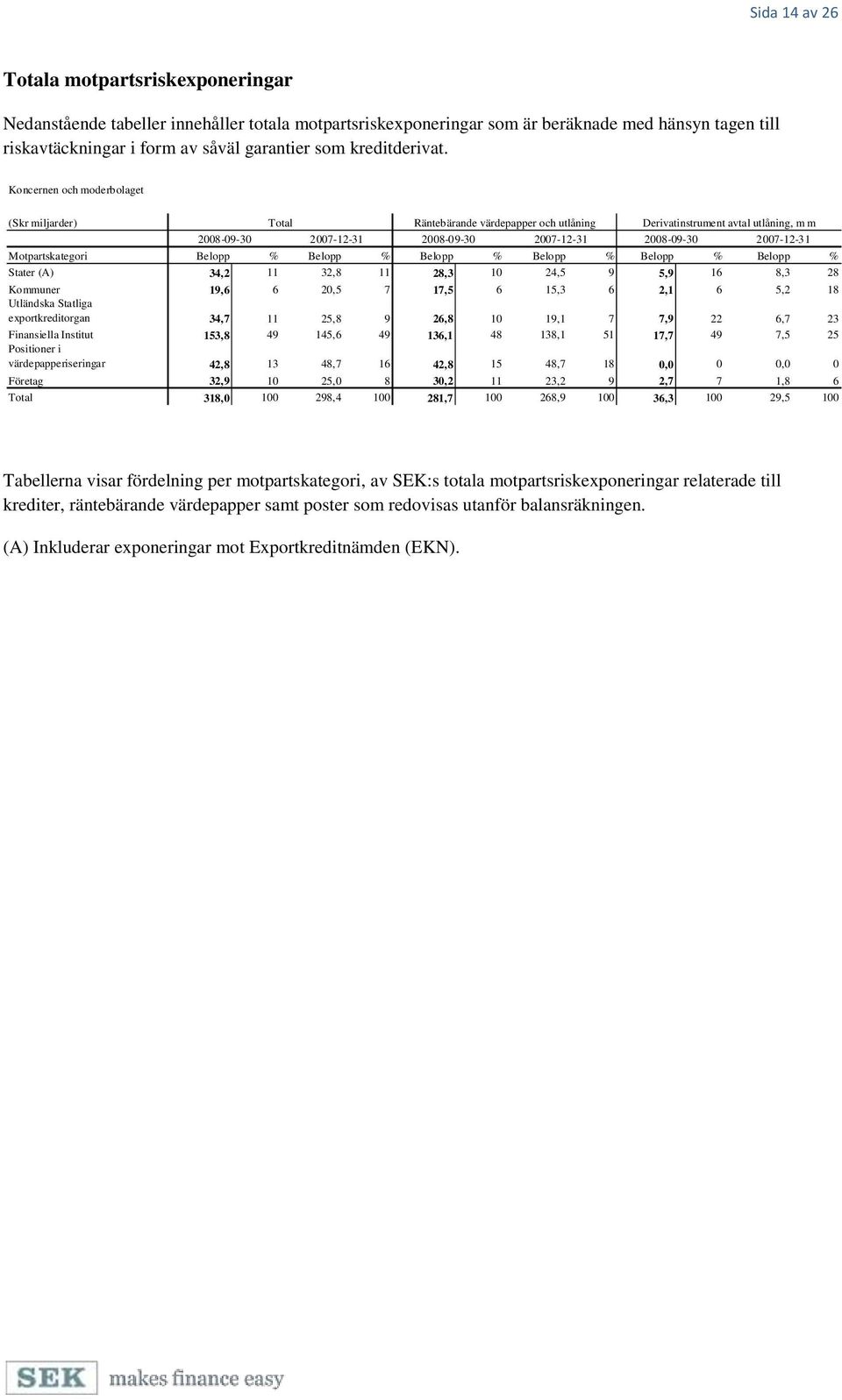 Koncernen och moderbolaget (Skr miljarder) Total Räntebärande värdepapper och utlåning Derivatinstrument avtal utlåning, m m 2008-09-30 2007-12-31 2008-09-30 2007-12-31 2008-09-30 2007-12-31