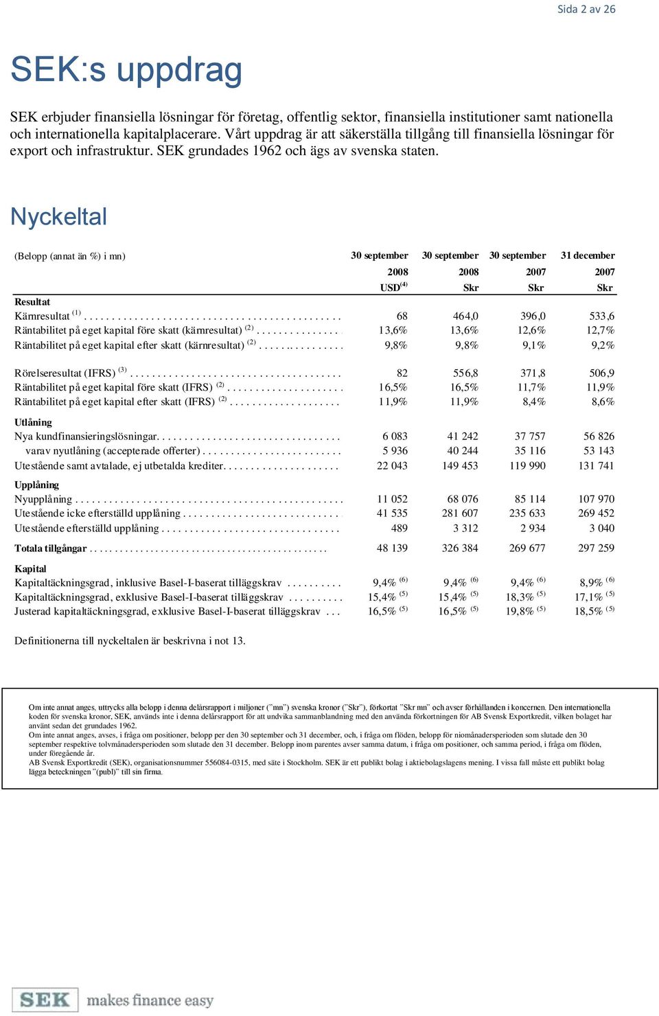 Nyckeltal (Belopp (annat än %) i mn) 30 september 30 september 30 september 31 december 2008 2008 2007 2007 USD (4) Skr Skr Skr Resultat Kärnresultat (1)........................................................ 68.