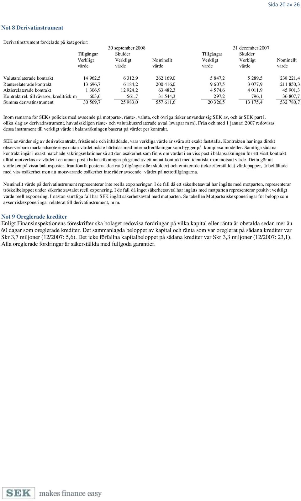 850,3 Aktierelaterade kontrakt 1 306,9 12 924,2 63 482,3 4 574,6 4 011,9 45 901,3 Kontrakt rel.