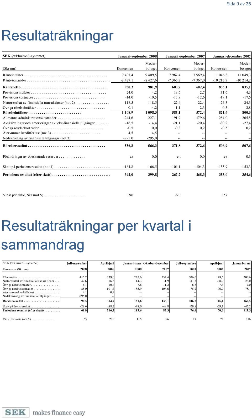 ............................................ -8 427,1-8 427,6-7 366,7-7 367,0-10 213,7-10 214,2 Räntenetto.............................................. 980,3 981,9 600,7 602,4 833,1 835,1 Provisionsintäkter.