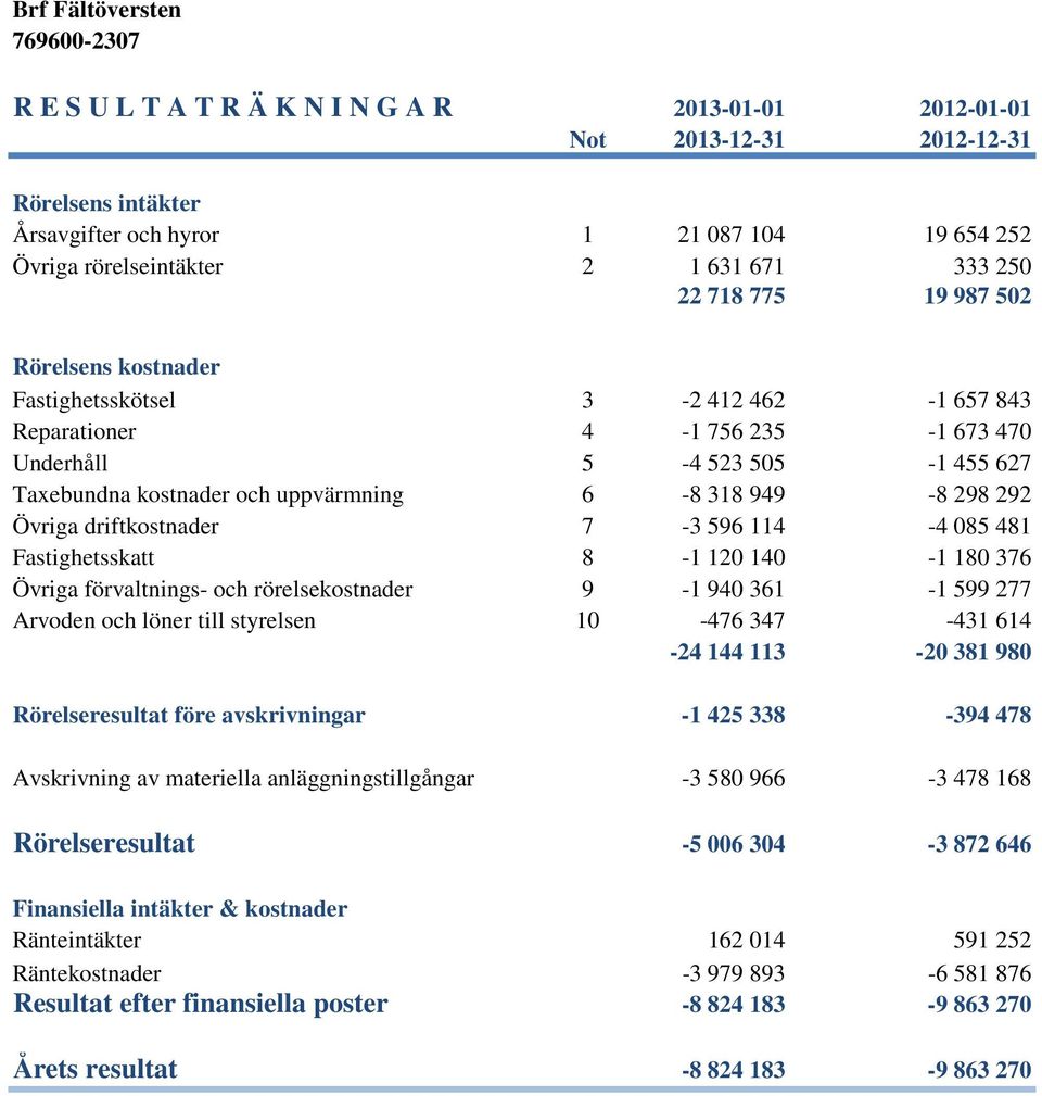 292 Övriga driftkostnader 7-3 596 114-4 085 481 Fastighetsskatt 8-1 120 140-1 180 376 Övriga förvaltnings- och rörelsekostnader 9-1 940 361-1 599 277 Arvoden och löner till styrelsen 10-476 347-431