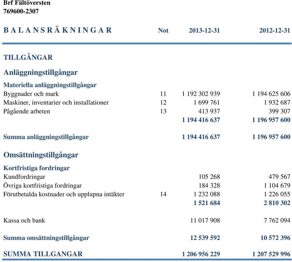 196 957 600 Omsättningstillgångar Kortfristiga fordringar Kundfordringar 105 268 479 567 Övriga kortfristiga fordringar 184 328 1 104 679 Förutbetalda kostnader och upplupna