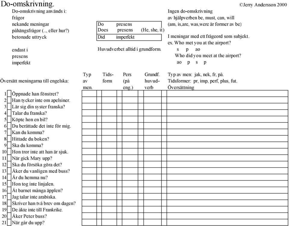 ., eller hur?) Does presens (He, she, it) betonade uttryck Did imperfekt I meningar med ett frågeord som subjekt. ex. Who met you at the airport? endast i Huvudverbet alltid i grundform.