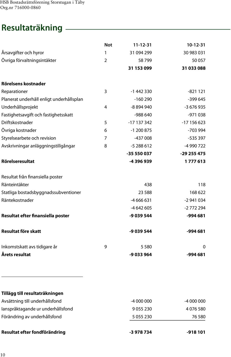 Övriga kostnader 6-1 200 875-703 994 Styrelsearbete och revision 7-437 008-535 397 Avskrivningar anläggningstillgångar 8-5 288 612-4 990 722-35 550 037-29 255 475 Rörelseresultat -4 396 939 1 777 613