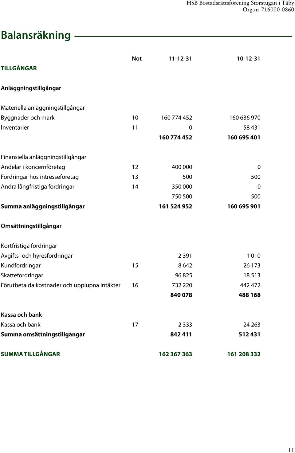 anläggningstillgångar 161 524 952 160 695 901 Omsättningstillgångar Kortfristiga fordringar Avgifts- och hyresfordringar 2 391 1 010 Kundfordringar 15 8 642 26 173 Skattefordringar 96 825 18 513