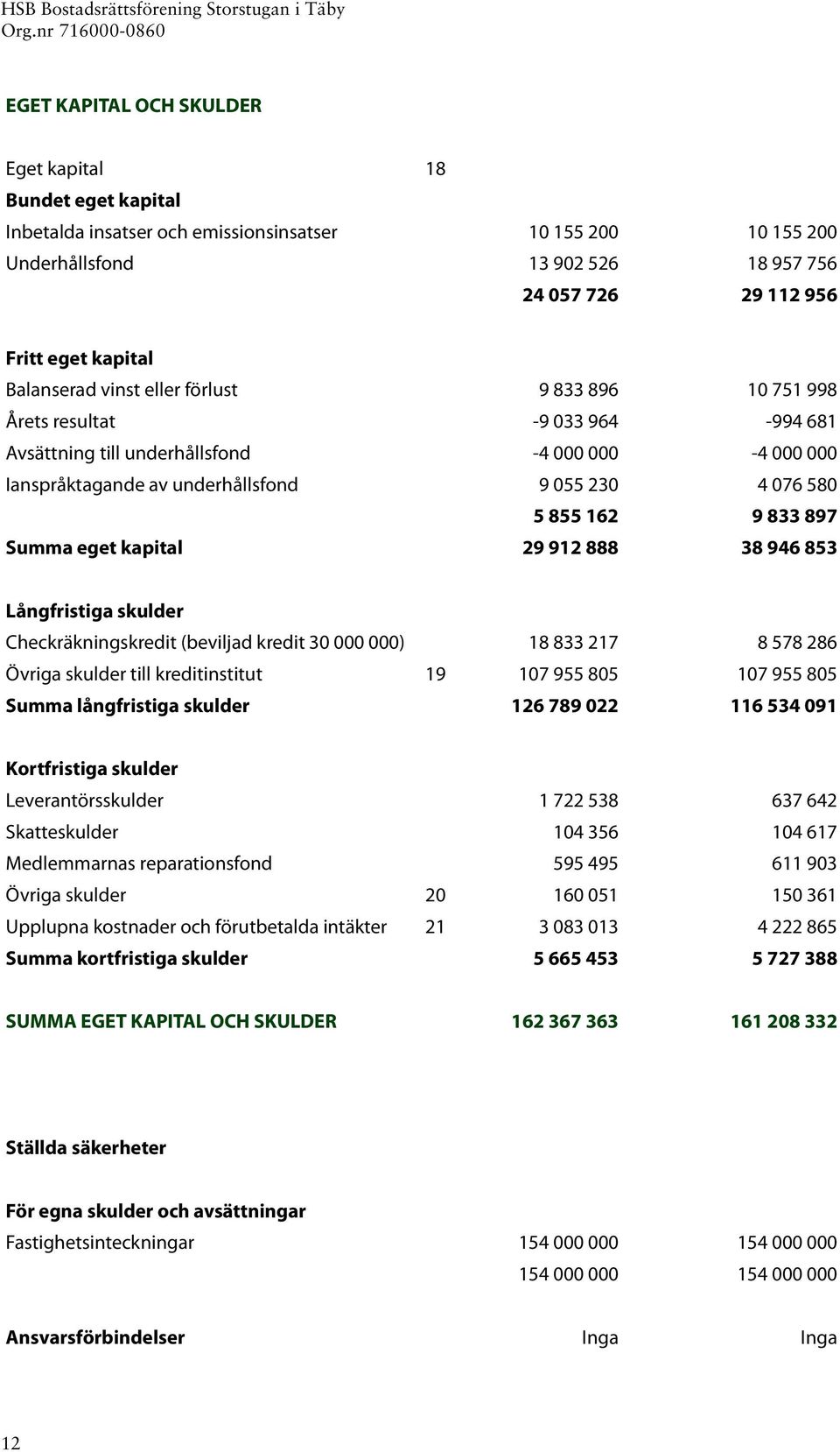 5 855 162 9 833 897 Summa eget kapital 29 912 888 38 946 853 Långfristiga skulder Checkräkningskredit (beviljad kredit 30 000 000) 18 833 217 8 578 286 Övriga skulder till kreditinstitut 19 107 955