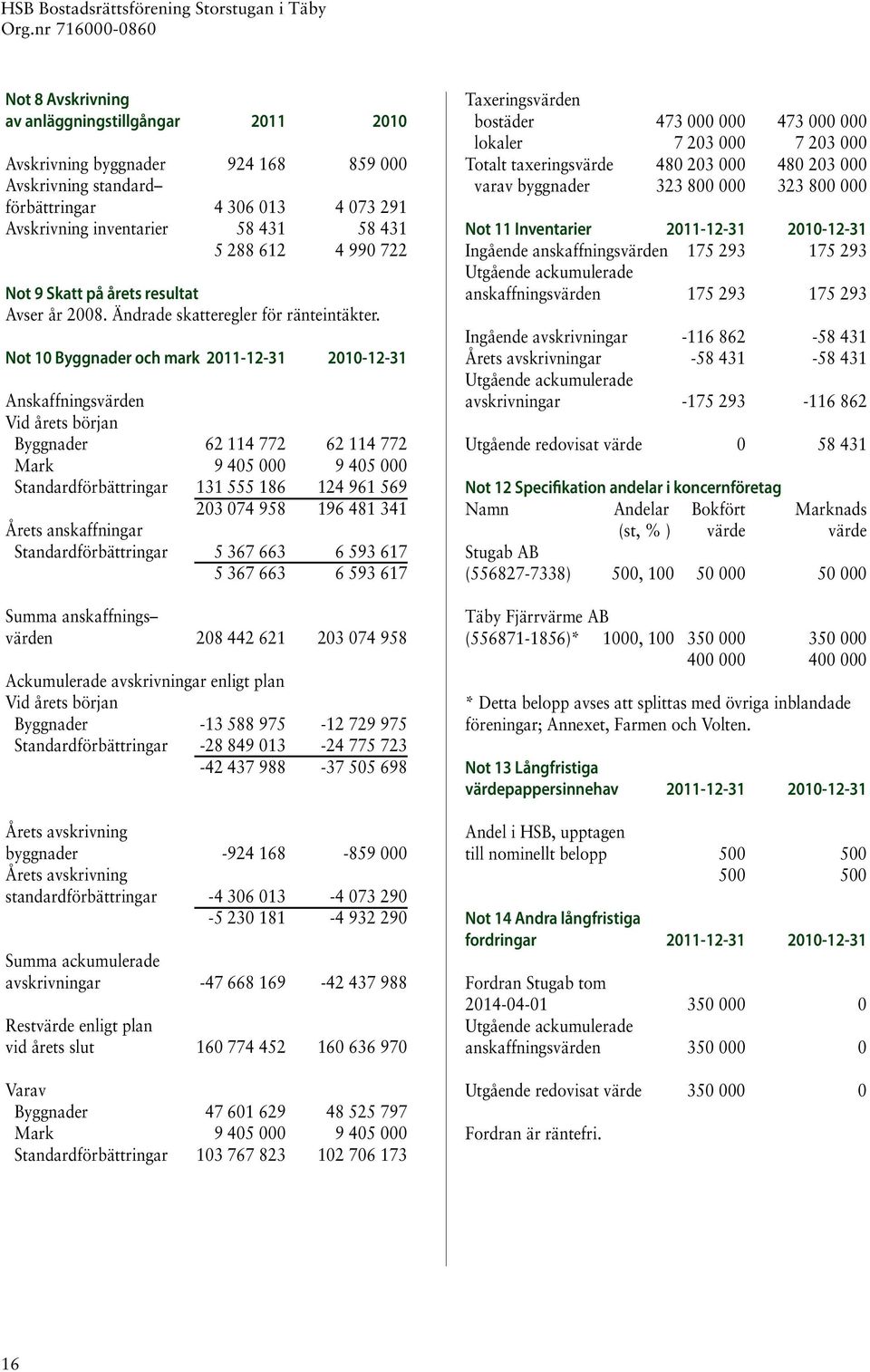 Not 10 Byggnader och mark 2011-12-31 2010-12-31 Anskaffningsvärden Vid årets början Byggnader 62 114 772 62 114 772 Mark 9 405 000 9 405 000 Standardförbättringar 131 555 186 124 961 569 203 074 958