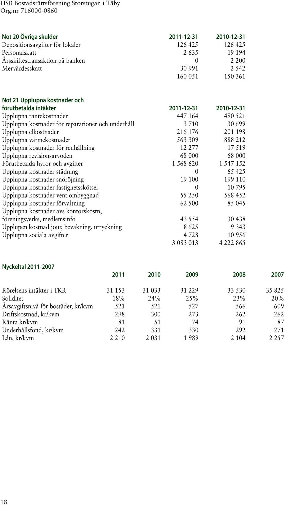 elkostnader 216 176 201 198 Upplupna värmekostnader 563 309 888 212 Upplupna kostnader för renhållning 12 277 17 519 Upplupna revisionsarvoden 68 000 68 000 Förutbetalda hyror och avgifter 1 568 620