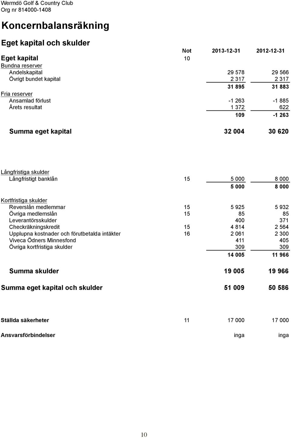 000 8 000 Kortfristiga skulder Reverslån medlemmar 15 5 925 5 932 Övriga medlemslån 15 85 85 Leverantörsskulder 400 371 Checkräkningskredit 15 4 814 2 564 Upplupna kostnader och förutbetalda intäkter