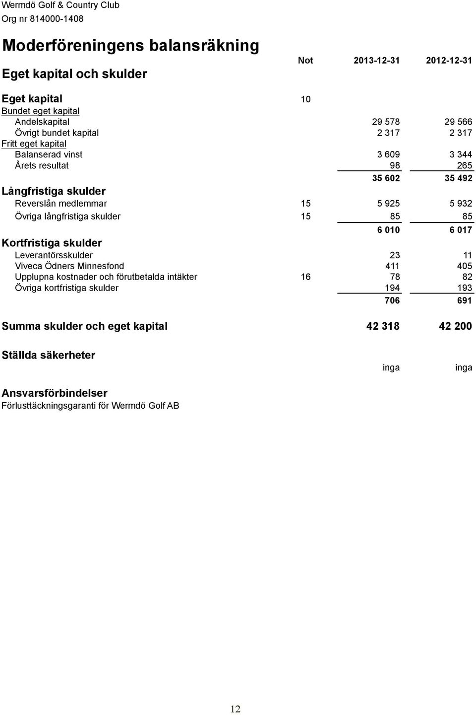 932 Övriga långfristiga skulder 15 85 85 6 010 6 017 Kortfristiga skulder Leverantörsskulder 23 11 Viveca Ödners Minnesfond 411 405 Upplupna kostnader och förutbetalda intäkter 16 78