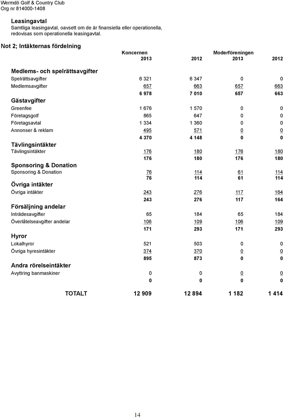 Gästavgifter Greenfee 1 676 1 570 0 0 Företagsgolf 865 647 0 0 Företagsavtal 1 334 1 360 0 0 Annonser & reklam 495 571 0 0 4 370 4 148 0 0 Tävlingsintäkter Tävlingsintäkter 176 180 176 180 176 180