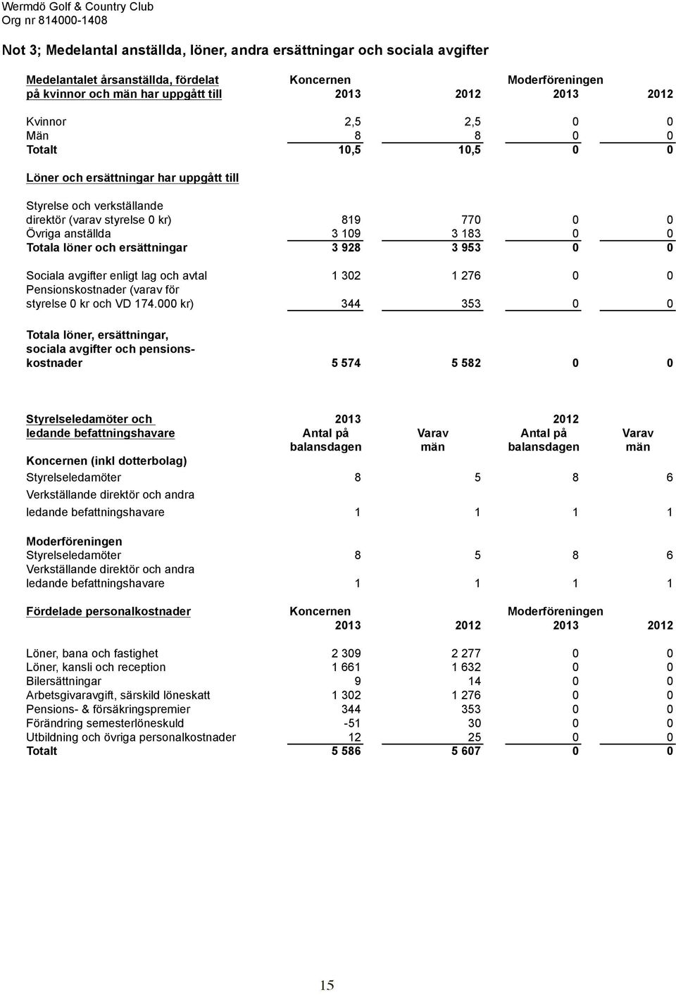 0 0 Övriga anställda 3 109 3 183 0 0 Totala löner och ersättningar 3 928 3 953 0 0 Sociala avgifter enligt lag och avtal 1 302 1 276 0 0 Pensionskostnader (varav för styrelse 0 kr och VD 174.