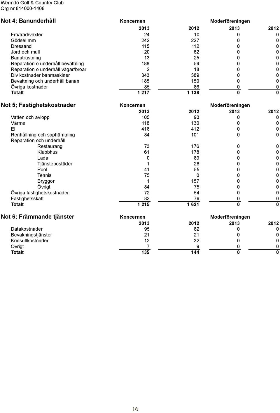 0 Övriga kostnader 85 86 0 0 Totalt 1 217 1 138 0 0 Not 5; Fastighetskostnader Koncernen Moderföreningen 2013 2012 2013 2012 Vatten och avlopp 105 93 0 0 Värme 118 130 0 0 El 418 412 0 0 Renhållning