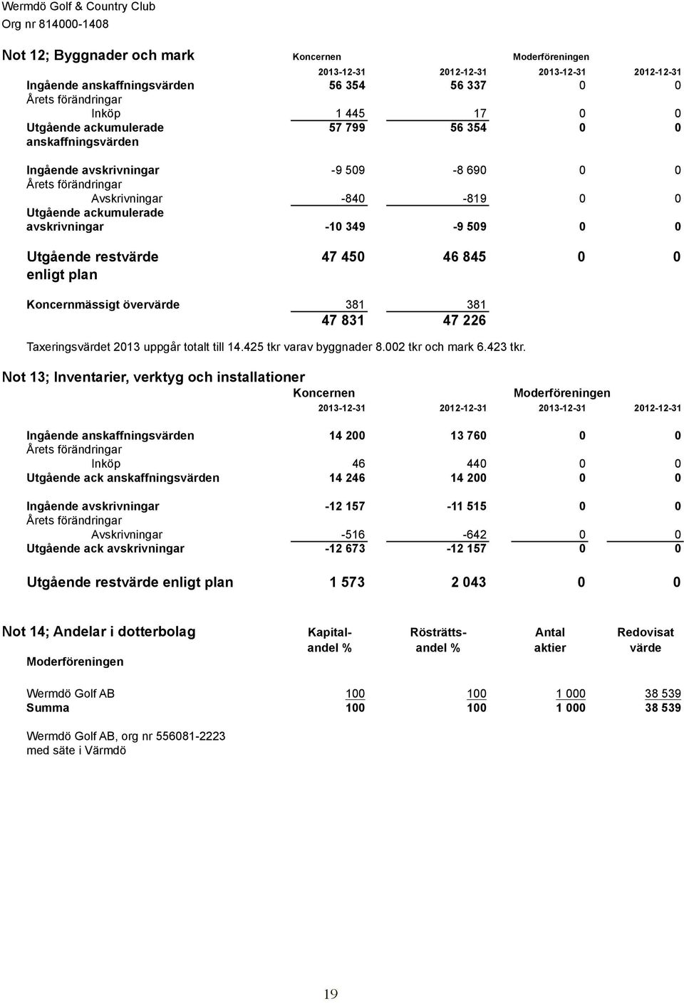 avskrivningar -10 349-9 509 0 0 Utgående restvärde 47 450 46 845 0 0 enligt plan Koncernmässigt övervärde 381 381 47 831 47 226 Taxeringsvärdet 2013 uppgår totalt till 14.425 tkr varav byggnader 8.