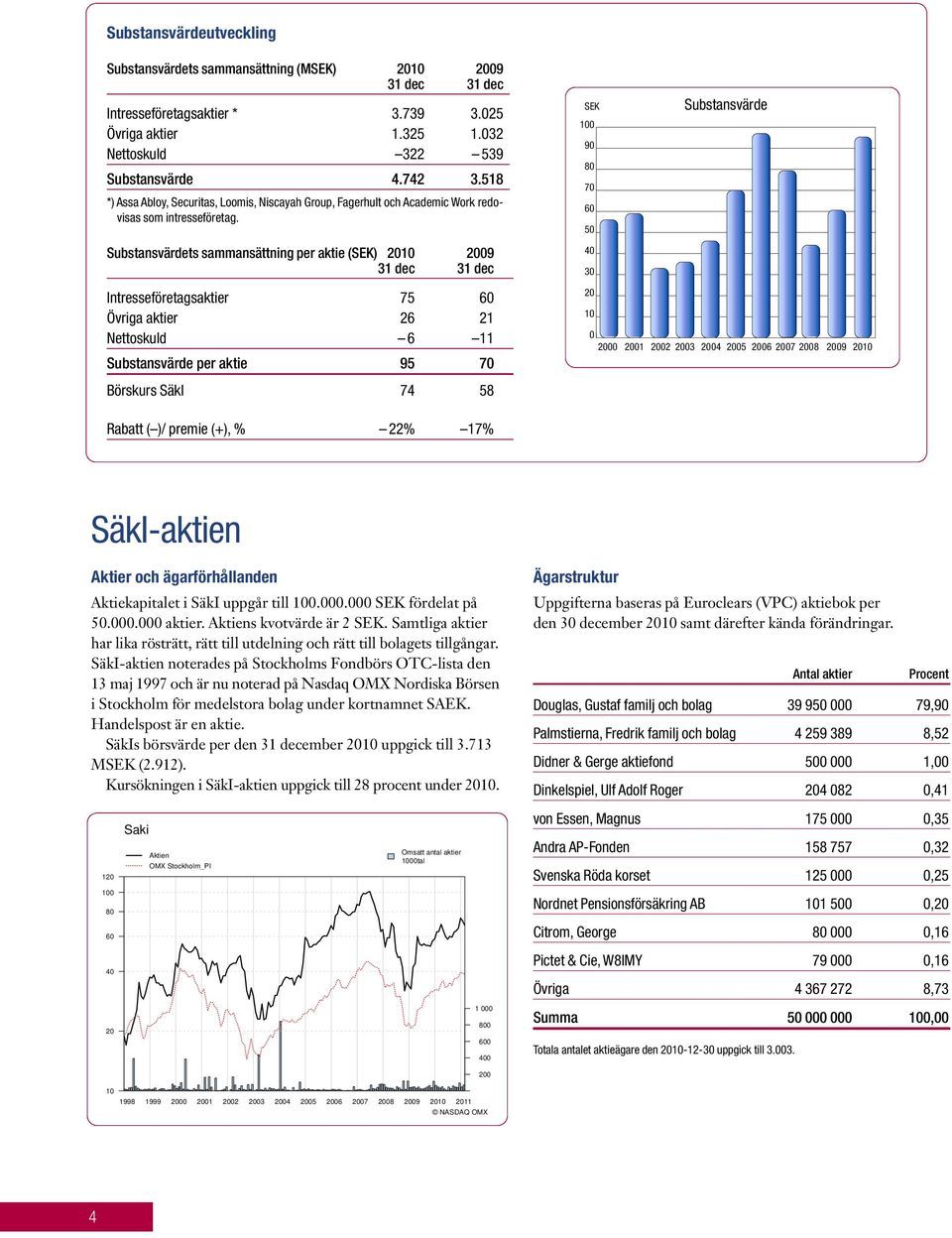 Substansvärdets sammansättning per aktie (SEK) 2010 2009 31 dec 31 dec SEK 100 90 80 70 60 50 40 30 Substansvärde Intresseföretagsaktier 75 60 Övriga aktier 26 21 Nettoskuld 6 11 Substansvärde per