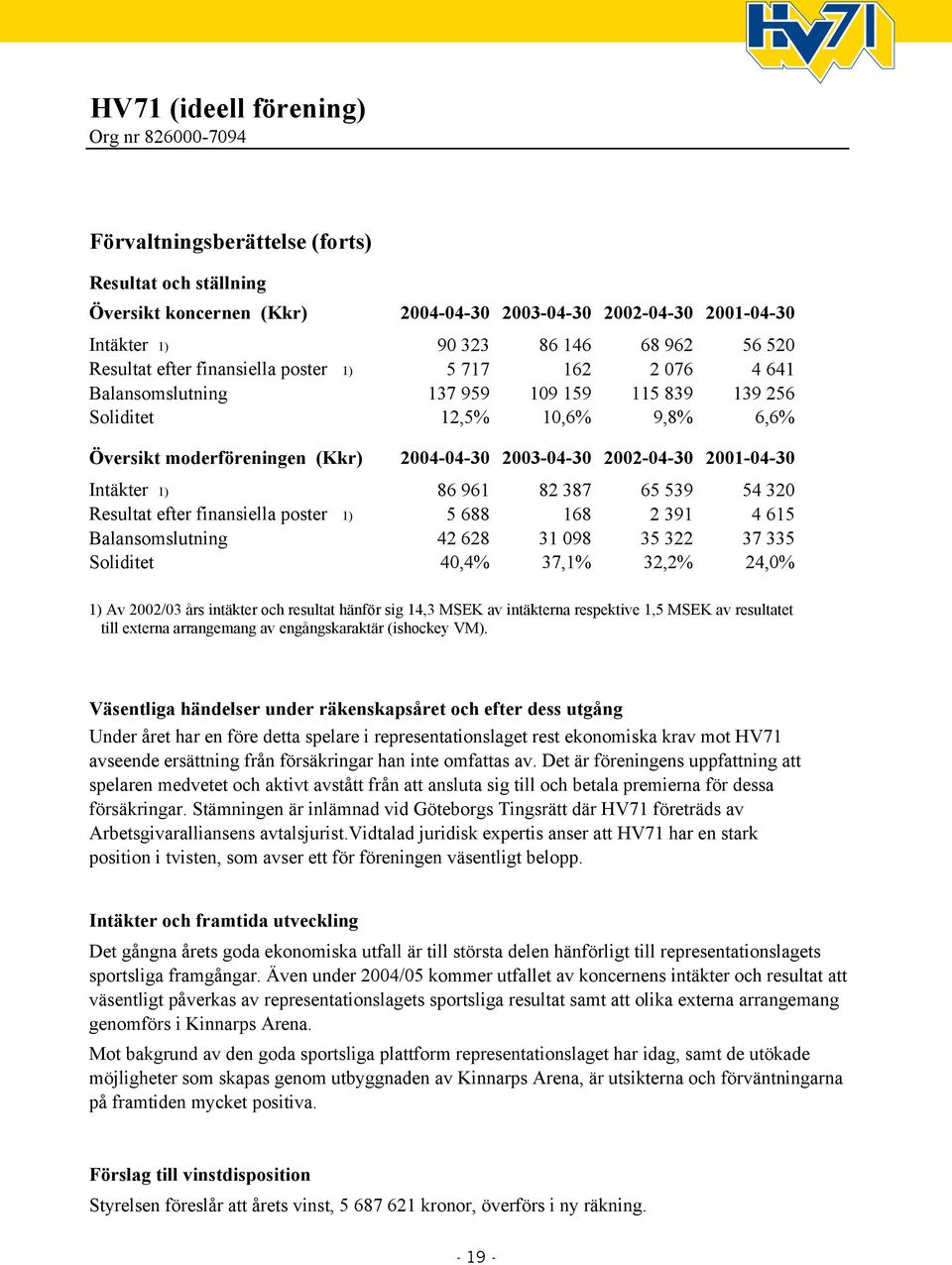 2003-04-30 2002-04-30 2001-04-30 Intäkter 1) 86 961 82 387 65 539 54 320 Resultat efter finansiella poster 1) 5 688 168 2 391 4 615 Balansomslutning 42 628 31 098 35 322 37 335 Soliditet 40,4% 37,1%