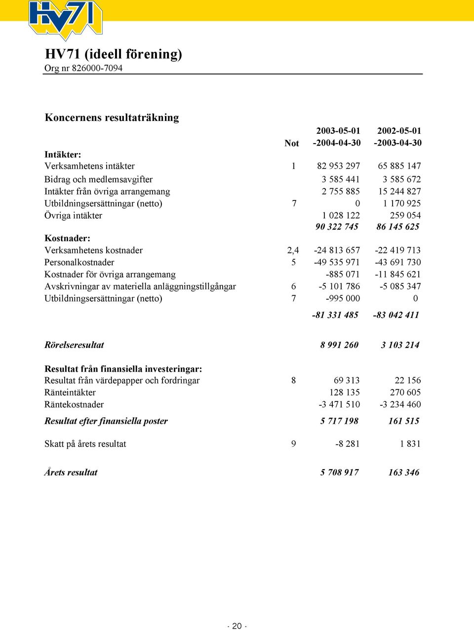 Kostnader: Verksamhetens kostnader 2,4-24 813 657-22 419 713 Personalkostnader 5-49 535 971-43 691 730 Kostnader för övriga arrangemang -885 071-11 845 621 Avskrivningar av materiella