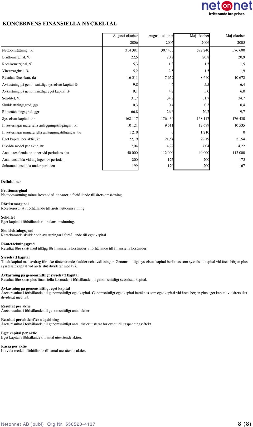 genomsnittligt eget kapital % 9,1 4,2 5,0 6,0 Soliditet, % 31,7 34,7 31,7 34,7 Skuldsättningsgrad, ggr 0,3 0,4 0,3 0,4 Räntetäckningsgrad, ggr 66,8 26,6 20,7 19,7 Sysselsatt kapital, tkr 168 117 176