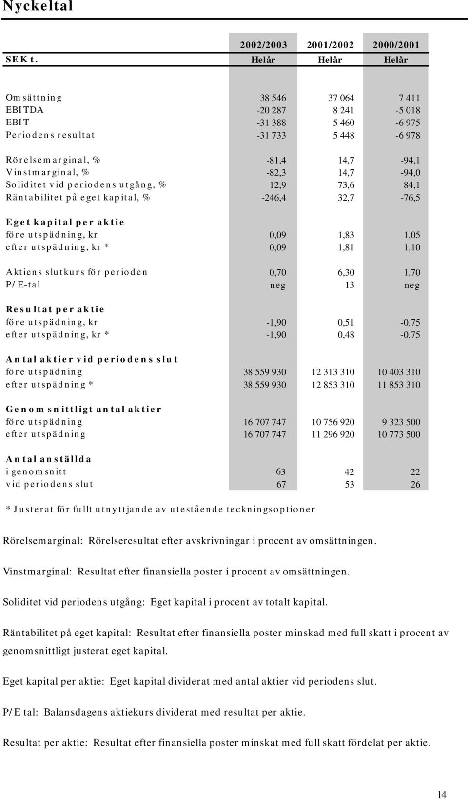 14,7-94,1 Vinstmarginal, % -82,3 14,7-94,0 Soliditet vid periodens utgång, % 12,9 73,6 84,1 Räntabilitet på eget kapital, % -246,4 32,7-76,5 Eget kapital per aktie före utspädning, kr 0,09 1,83 1,05