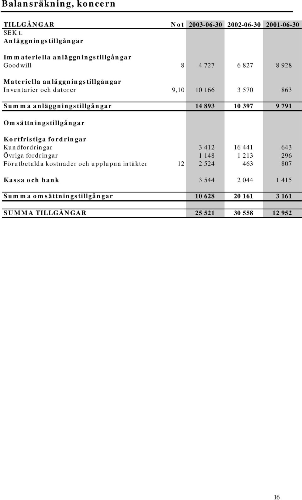 anläggningstillgångar Inventarier och datorer 9,10 10 166 3 570 863 Summa anläggningstillgångar 14 893 10 397 9 791 Omsättningstillgångar