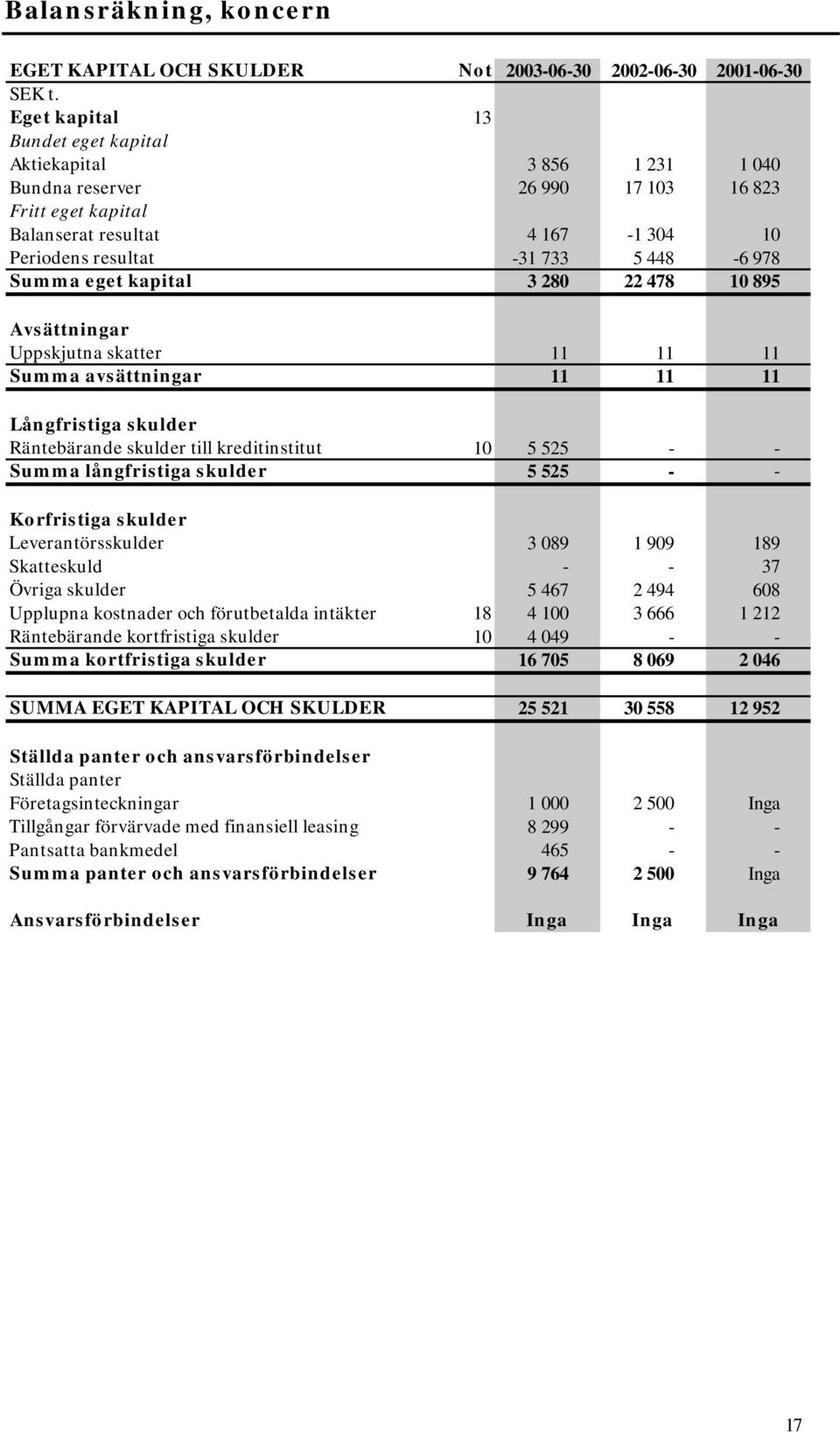 Summa eget kapital 3 280 22 478 10 895 Avsättningar Uppskjutna skatter 11 11 11 Summa avsättningar 11 11 11 Långfristiga skulder Räntebärande skulder till kreditinstitut 10 5 525 - - Summa