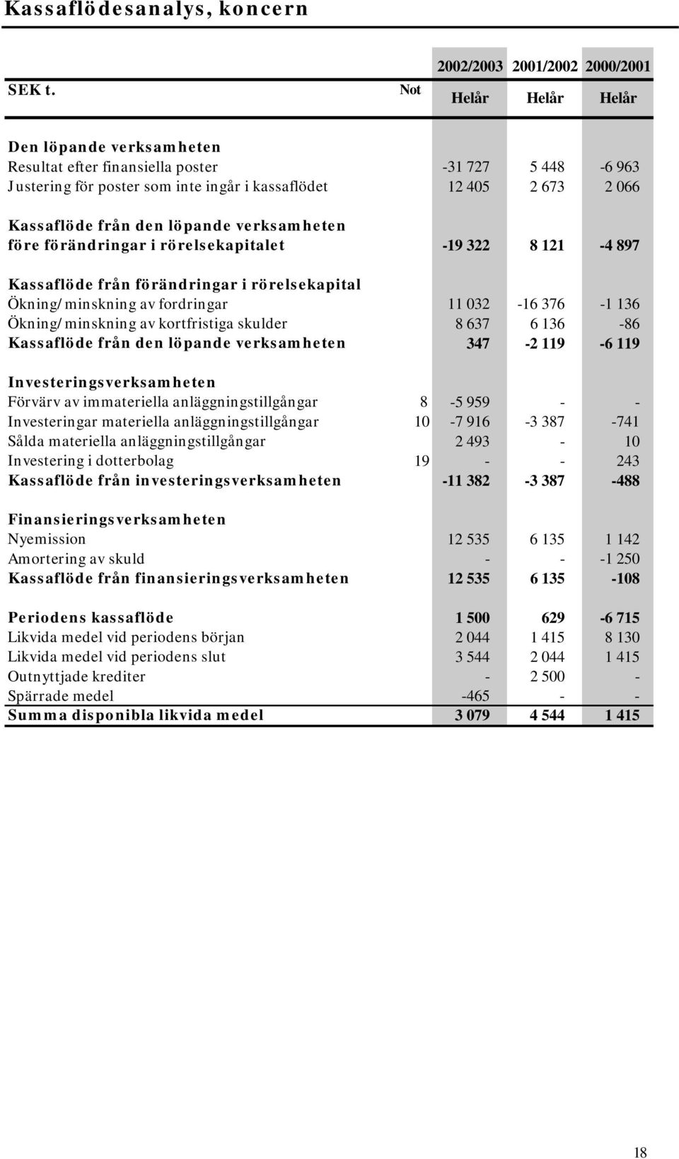 Kassaflöde från den löpande verksamheten före förändringar i rörelsekapitalet -19 322 8 121-4 897 Kassaflöde från förändringar i rörelsekapital Ökning/minskning av fordringar 11 032-16 376-1 136