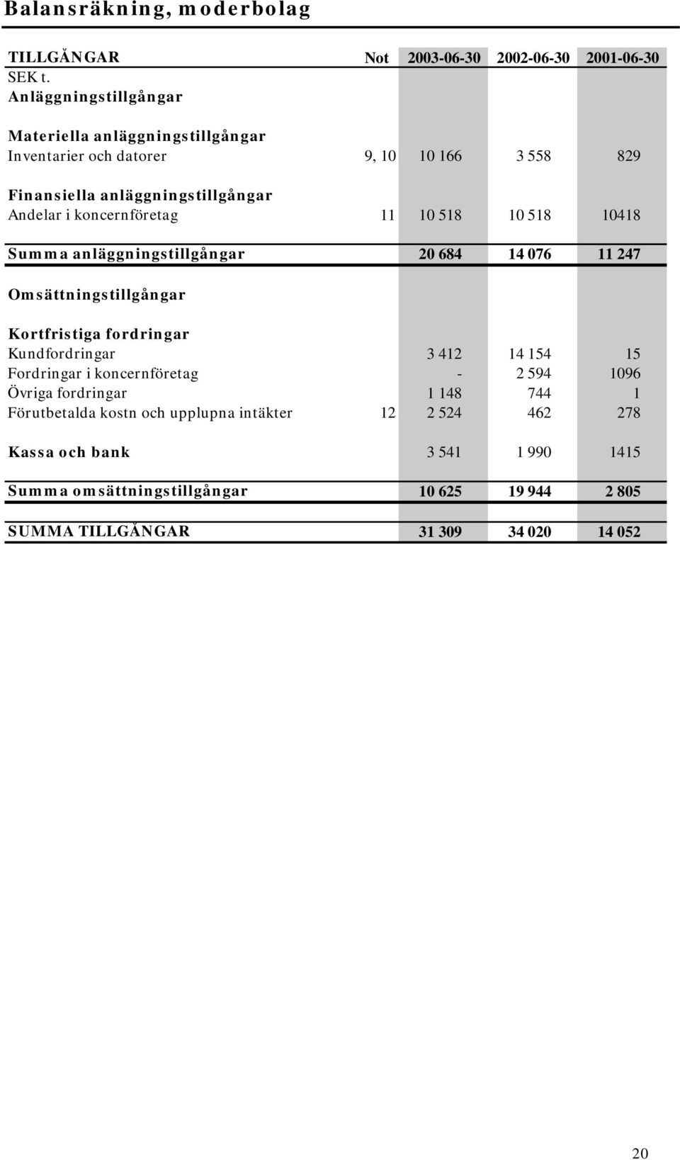 anläggningstillgångar Andelar i koncernföretag 11 10 518 10 518 10418 Summa anläggningstillgångar 20 684 14 076 11 247 Omsättningstillgångar Kortfristiga