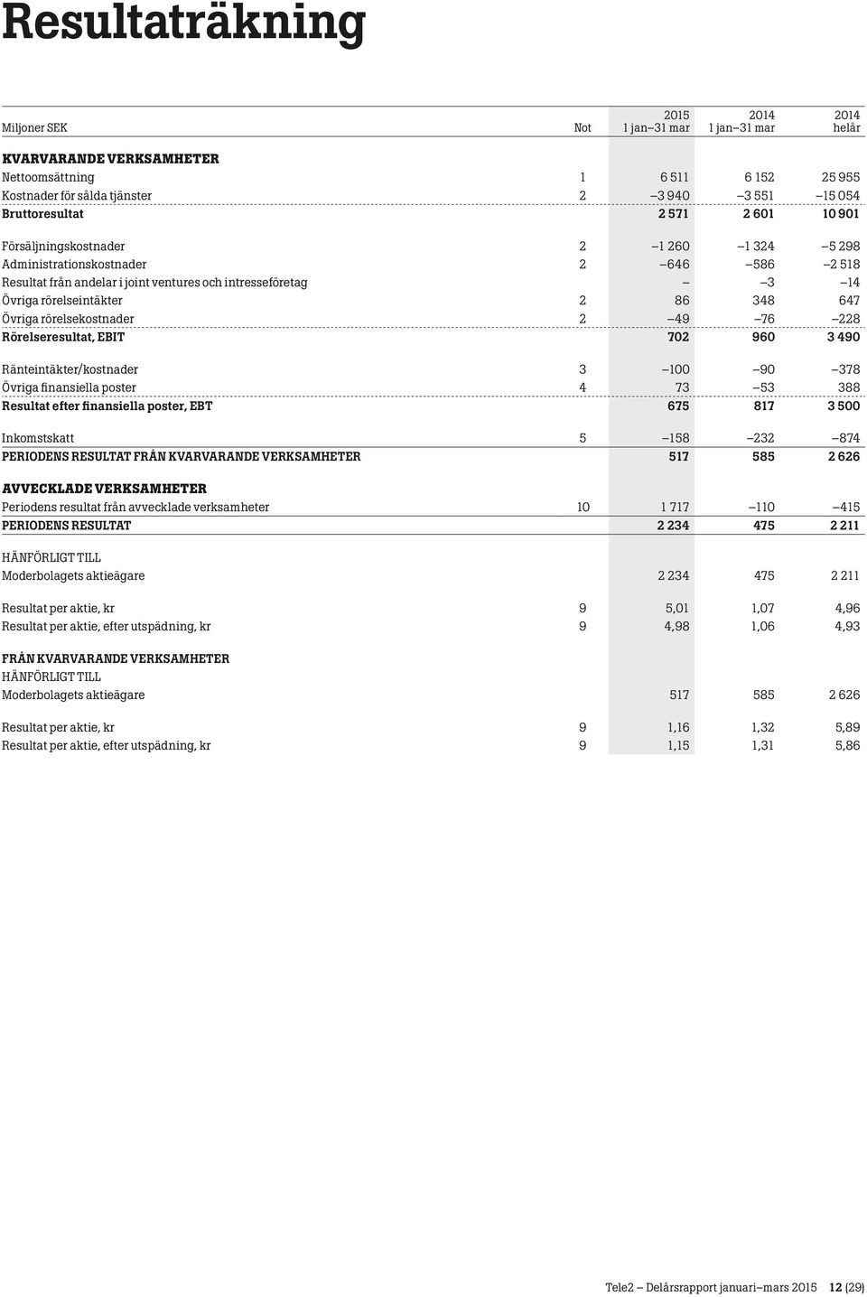 Rörelseresultat, EBIT 702 960 3 490 Ränteintäkter/kostnader 3 100 90 378 Övriga finansiella poster 4 73 53 388 Resultat efter finansiella poster, EBT 675 817 3 500 Inkomstskatt 5 158 232 874