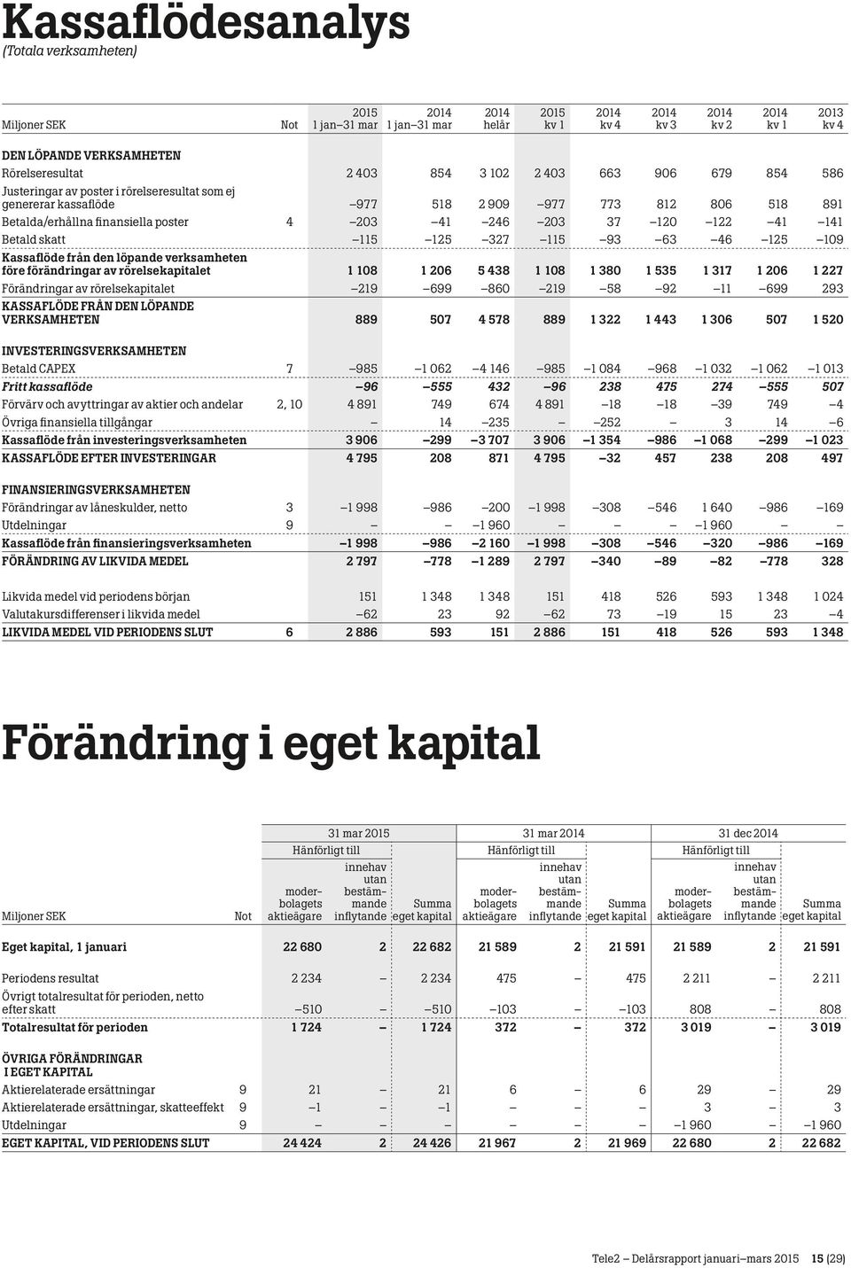 förändringar av rörelsekapitalet 1 108 1 206 5 438 1 108 1 380 1 535 1 317 1 206 1 227 Förändringar av rörelsekapitalet 219 699 860 219 58 92 11 699 293 KASSAFLÖDE FRÅN DEN LÖPANDE VERKSAMHETEN 889