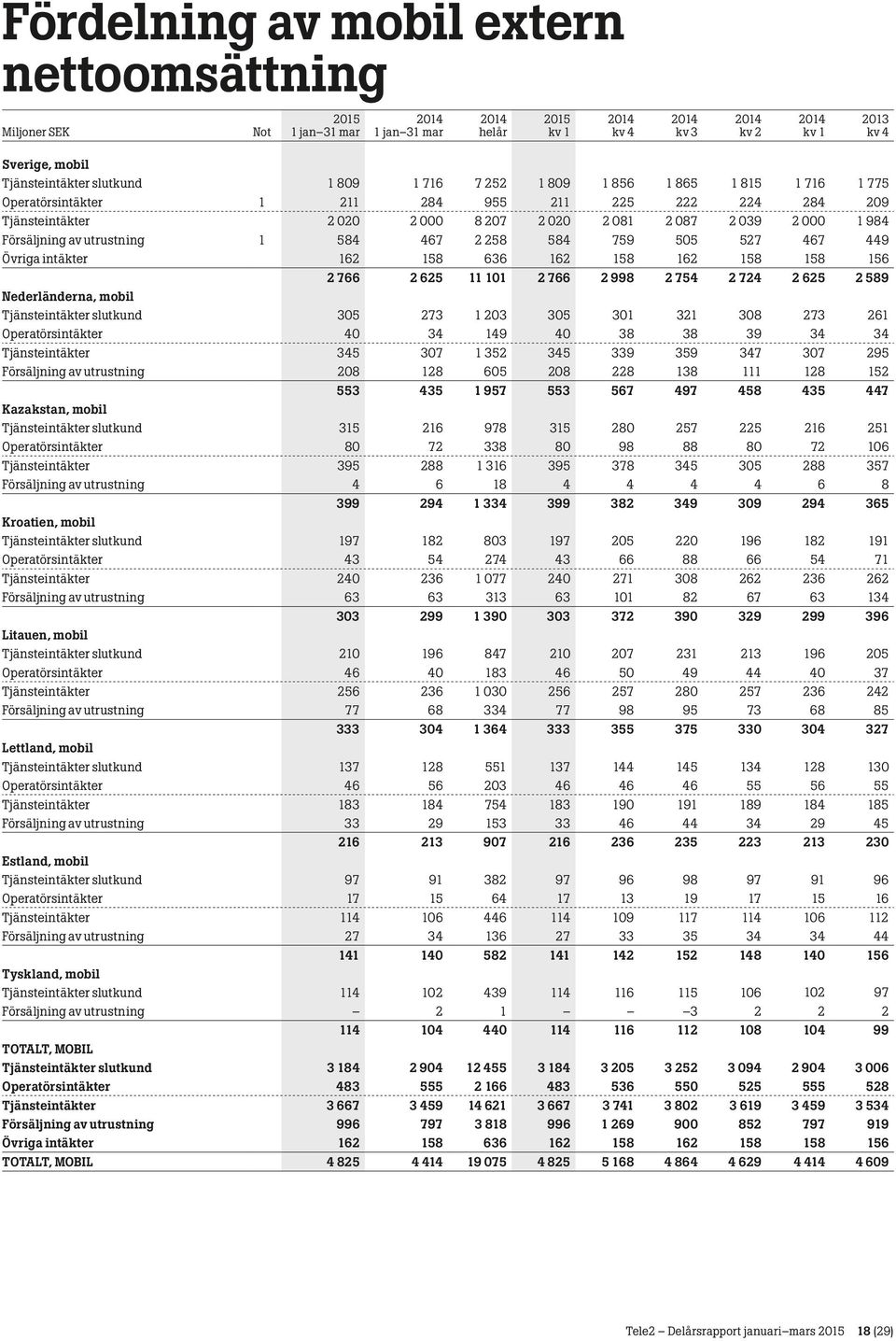 11 101 2 766 2 998 2 754 2 724 2 625 2 589 Nederländerna, mobil Tjänsteintäkter slutkund 305 273 1 203 305 301 321 308 273 261 Operatörsintäkter 40 34 149 40 38 38 39 34 34 Tjänsteintäkter 345 307 1