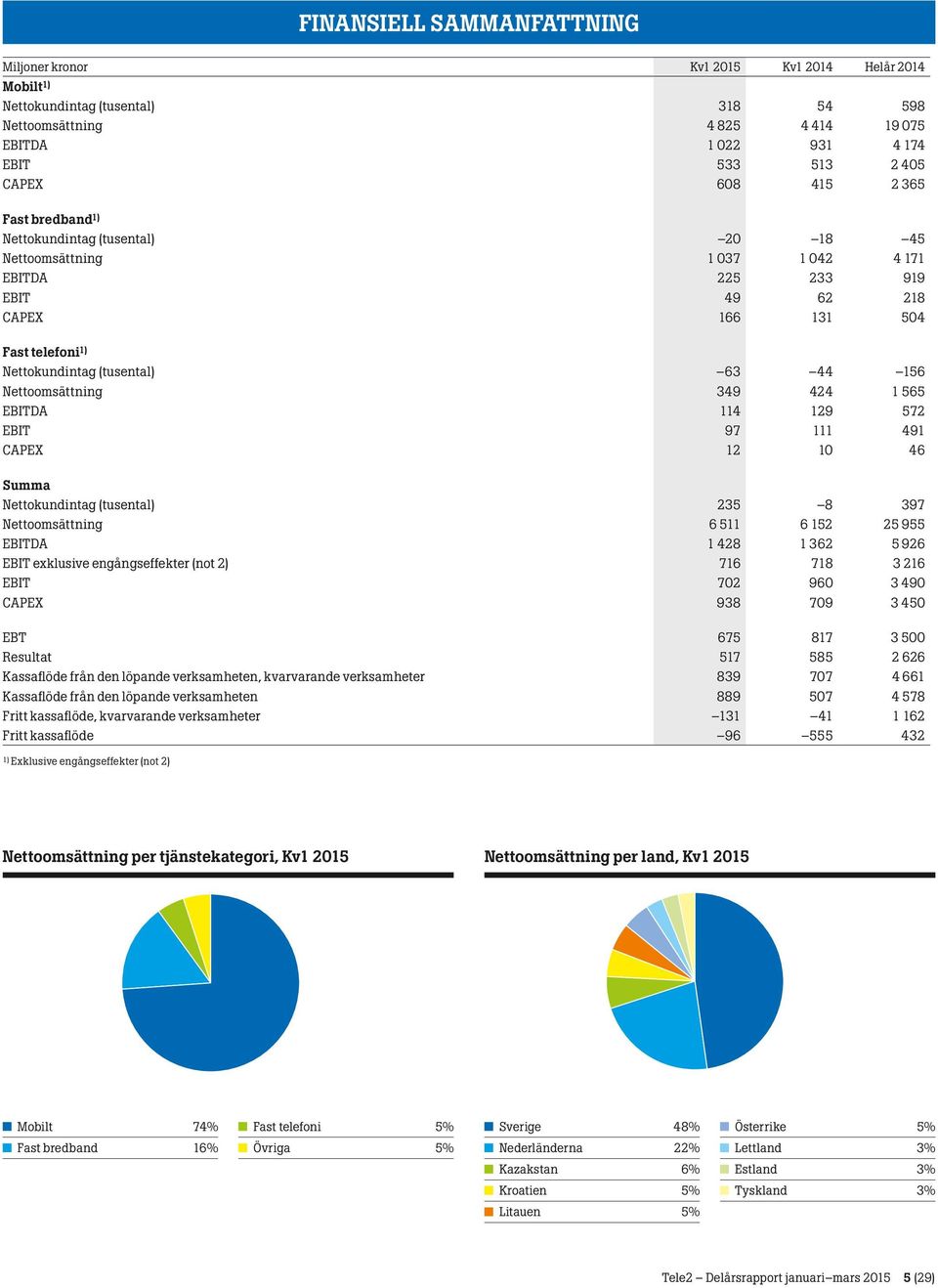 Nettoomsättning 349 424 1 565 EBITDA 114 129 572 EBIT 97 111 491 CAPEX 12 10 46 Summa Nettokundintag (tusental) 235 8 397 Nettoomsättning 6 511 6 152 25 955 EBITDA 1 428 1 362 5 926 EBIT exklusive