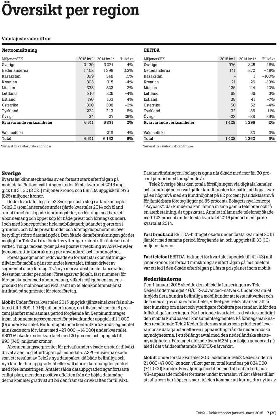 valutakursförändringar EBITDA * Tillväxt Sverige 976 825 18% Nederländerna 141 272 48% Kazakstan 1 100% Kroatien 21 26 19% Litauen 125 114 10% Lettland 68 66 3% Estland 38 41 7% Österrike 50 52 4%